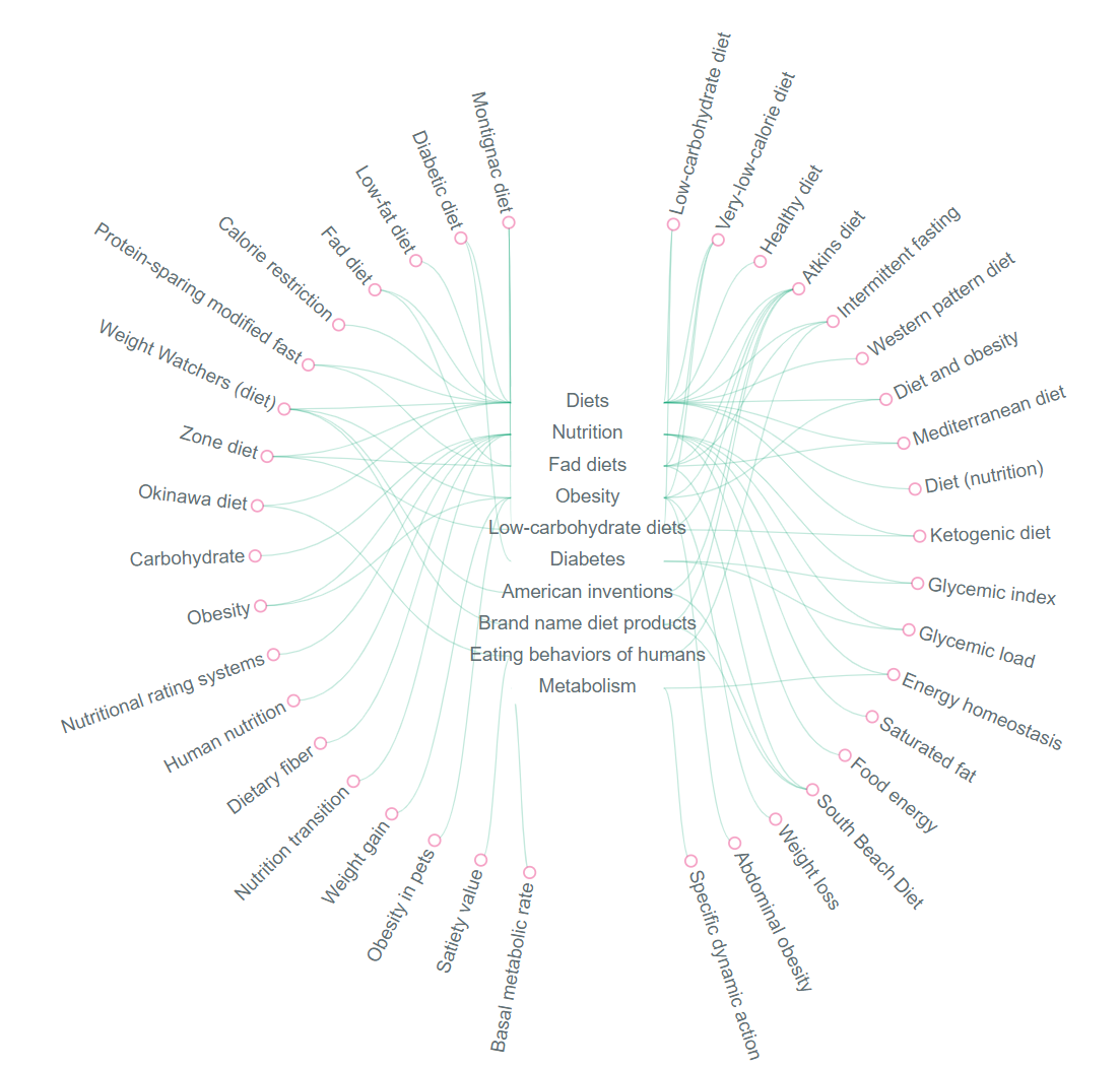 Dieting Concept Map