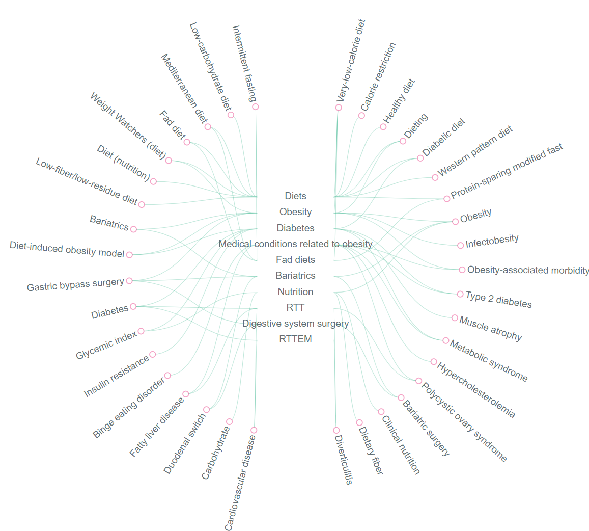 Weight-Loss Concept Map